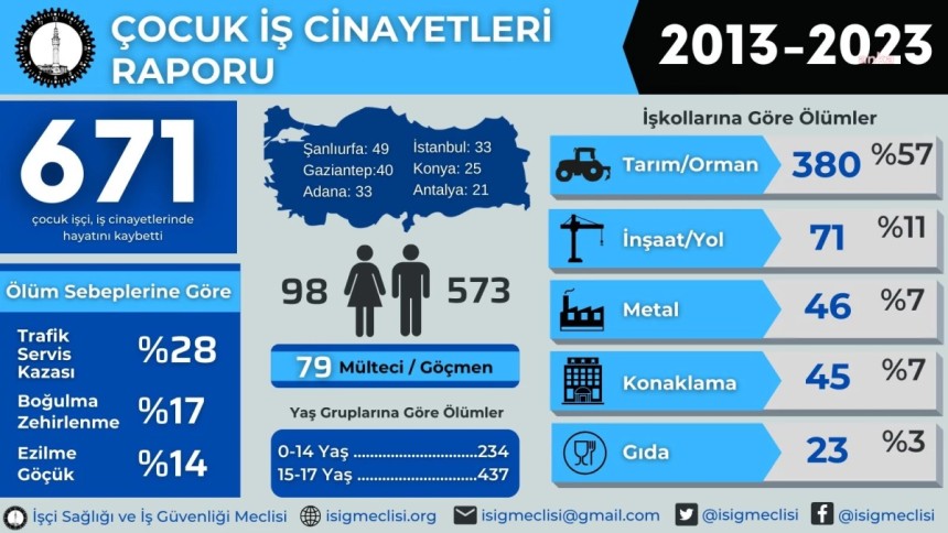 Mardin; çocuk işçi ölümlerinde il 10 sırada